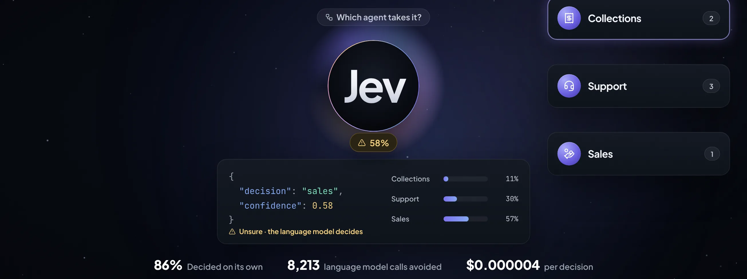 Jev routes every request to the right agent with calibrated confidence, and hands off when unsure