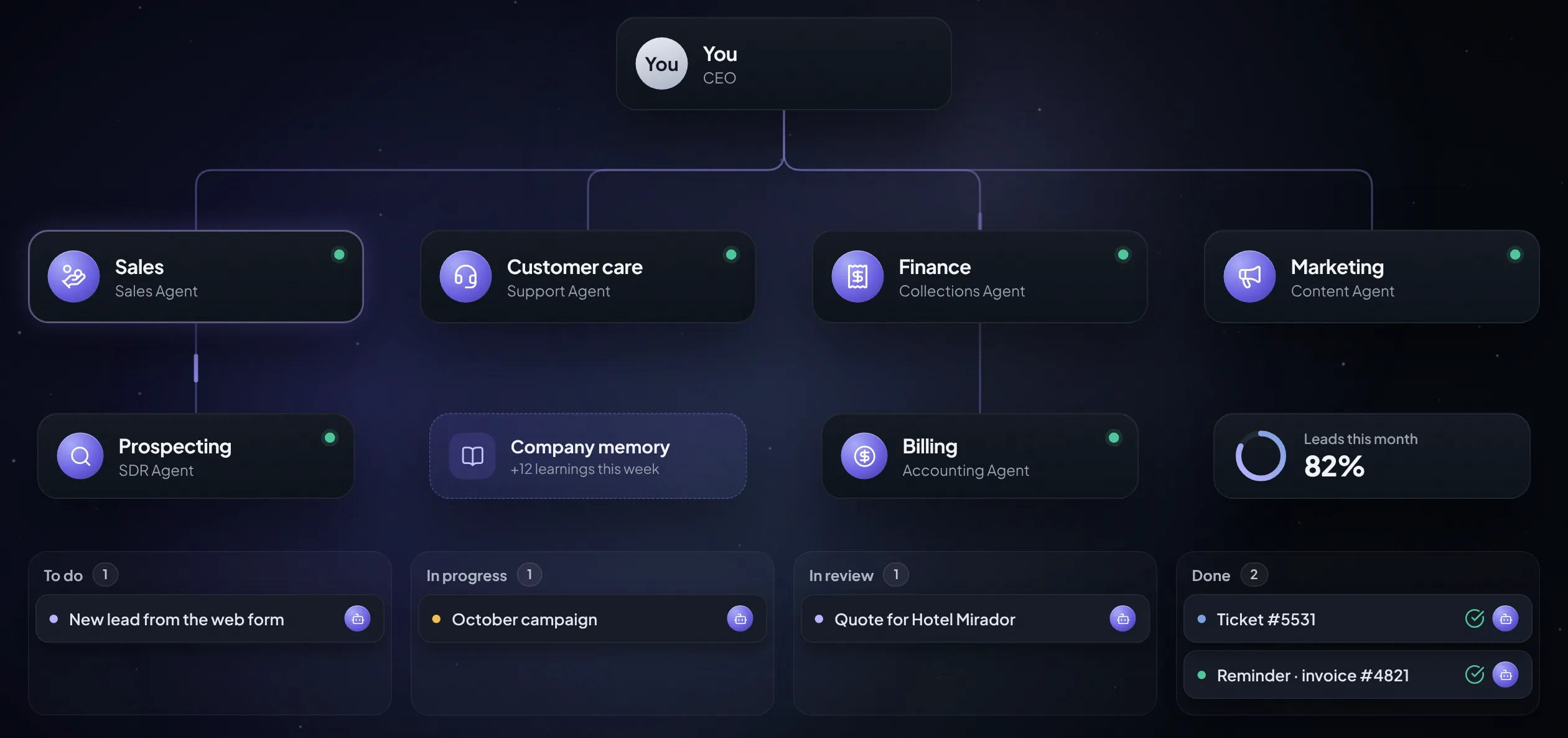 Org chart of agents by area, a task board, this month's leads goal and the company memory
