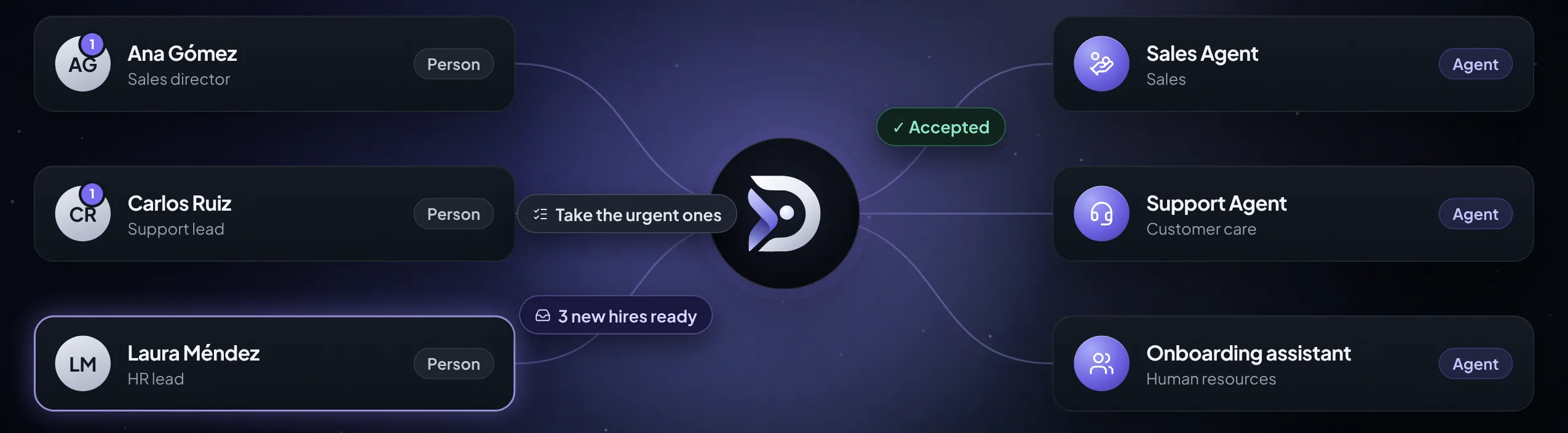 People and agents connected: agents hand their work to their person, and the person approves or decides