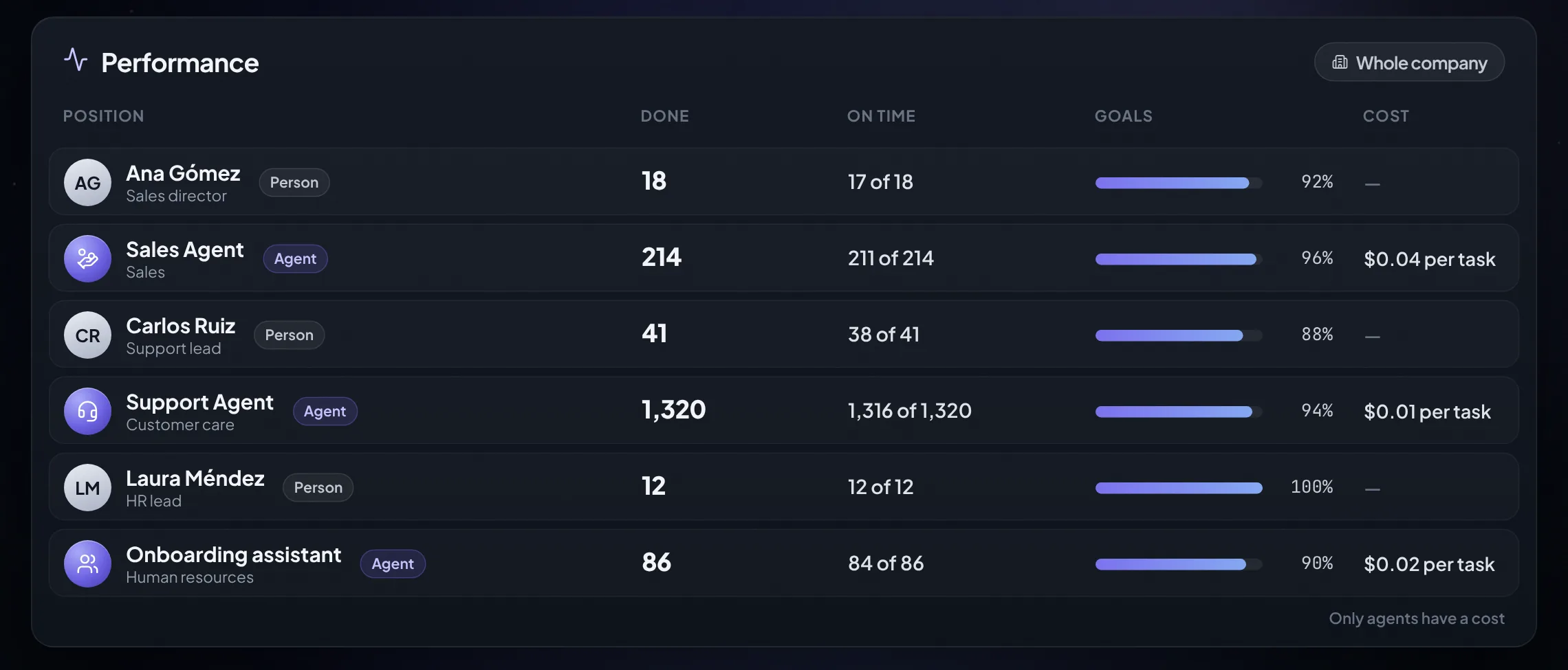 Performance board by position, for people and agents: tasks done, on time, goals and cost