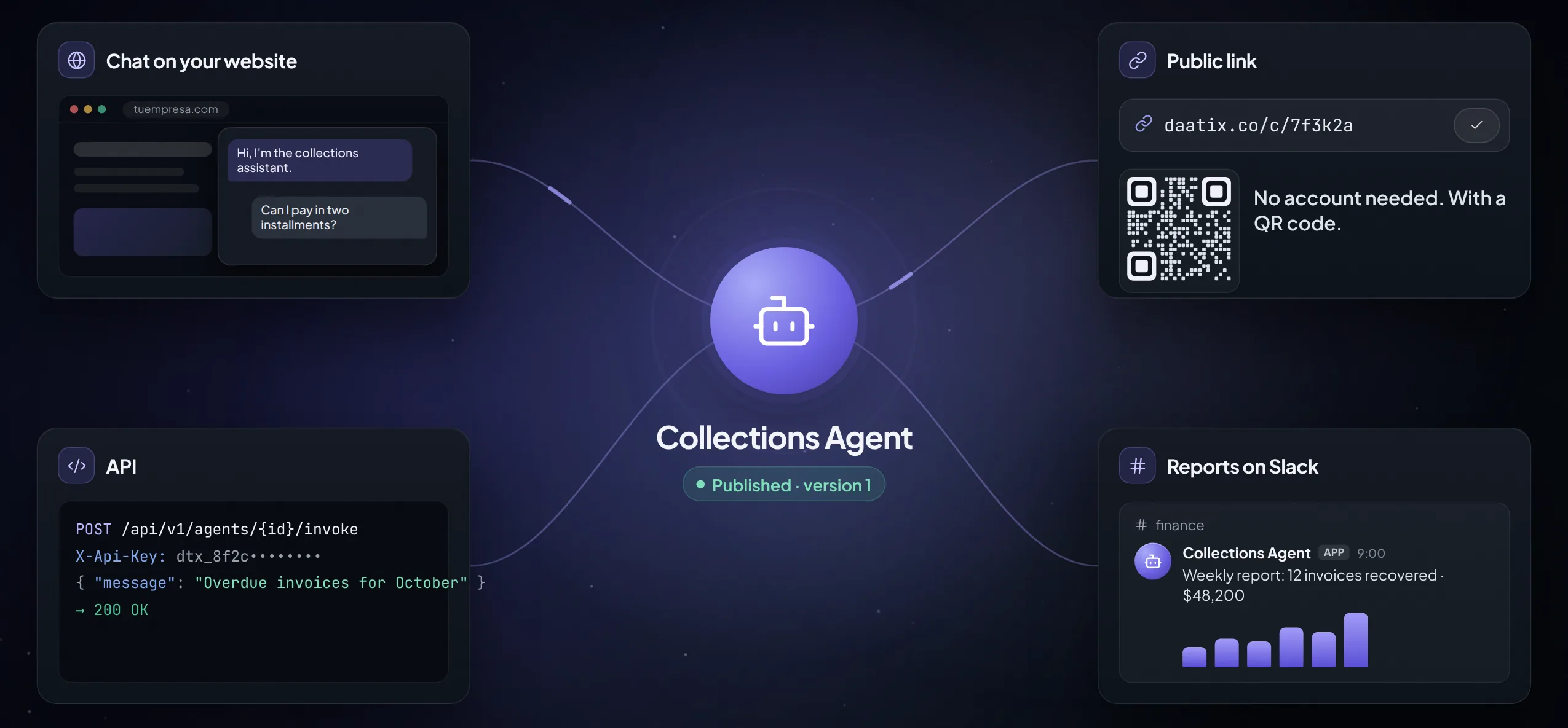 An agent published as a website chat, a public link with a QR code, an API and reports on Slack