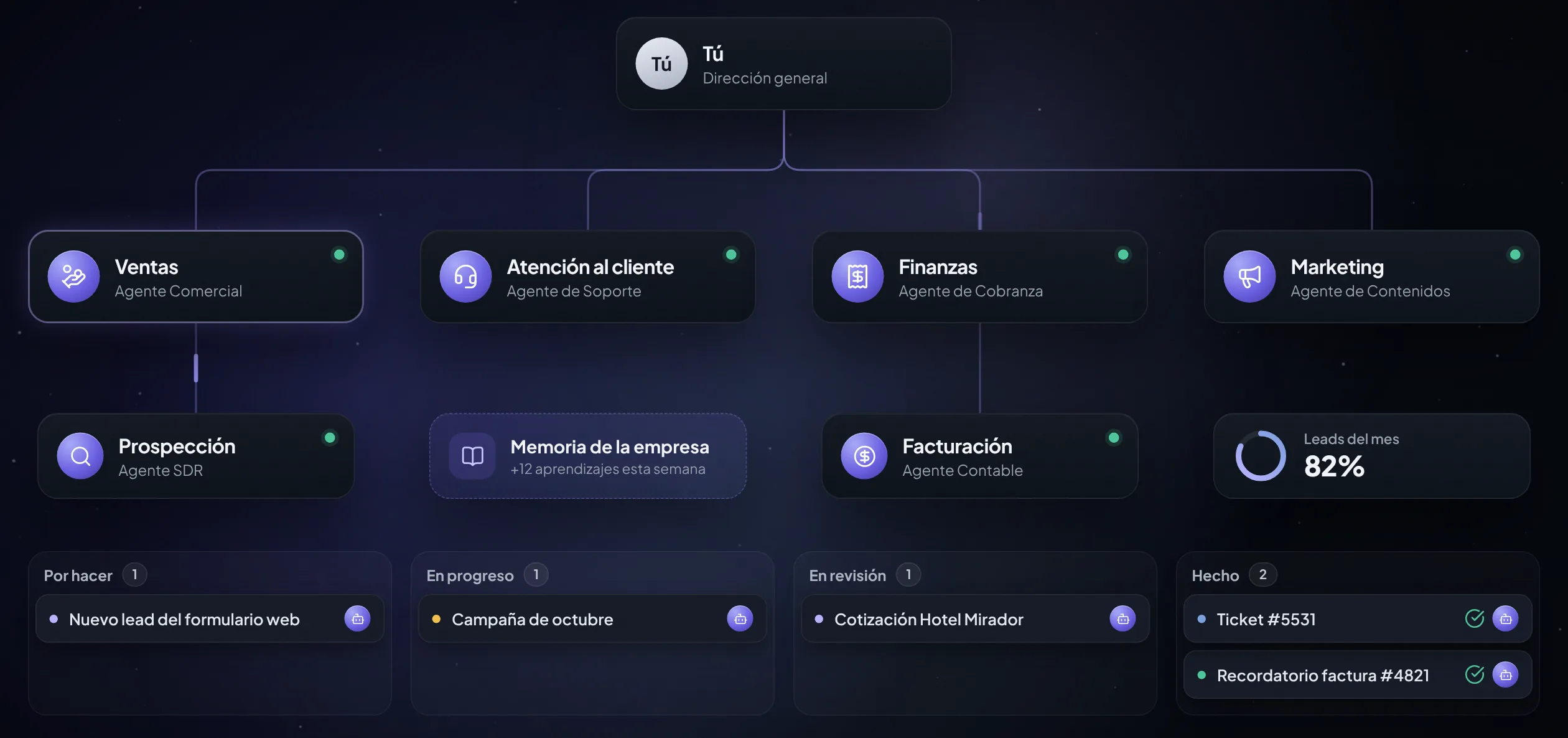 Organigrama de agentes por área, tablero de tareas, objetivo de leads del mes y memoria de la empresa
